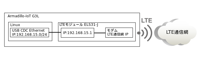 LTEでデータ通信をする場合のネットワーク構成