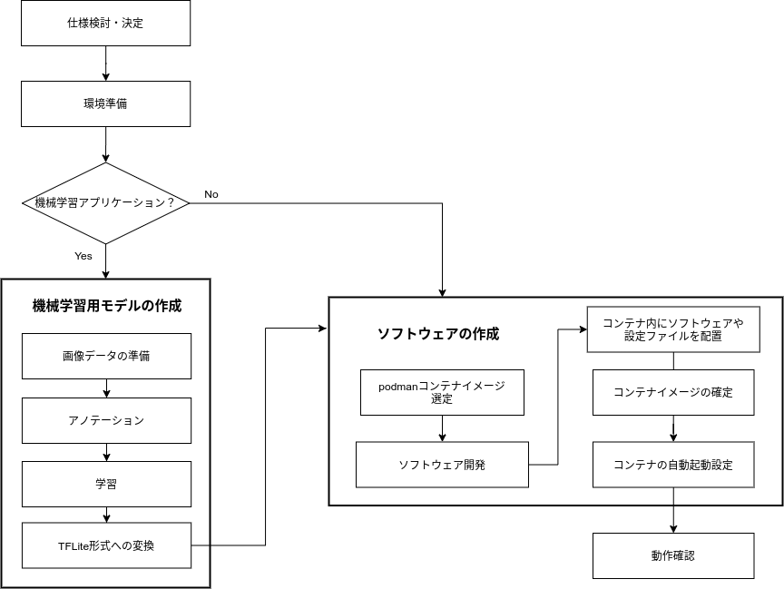 ./images/document-std-develop-flow.png