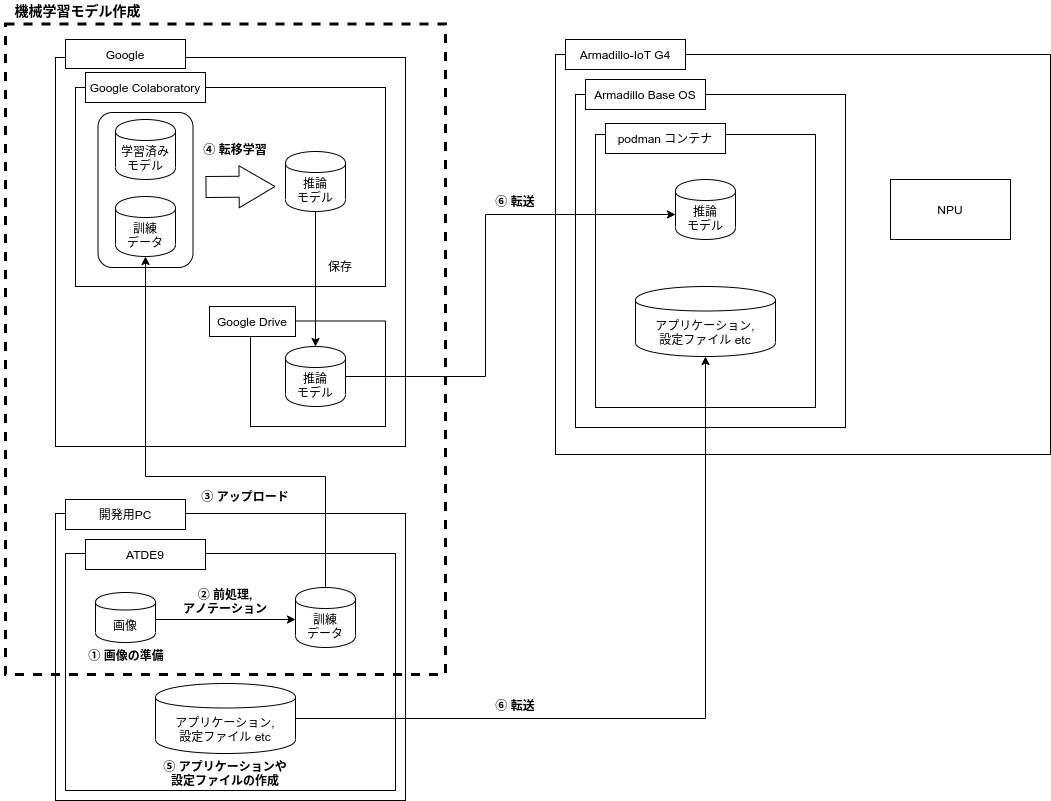 ./images/document-overview-dev.png