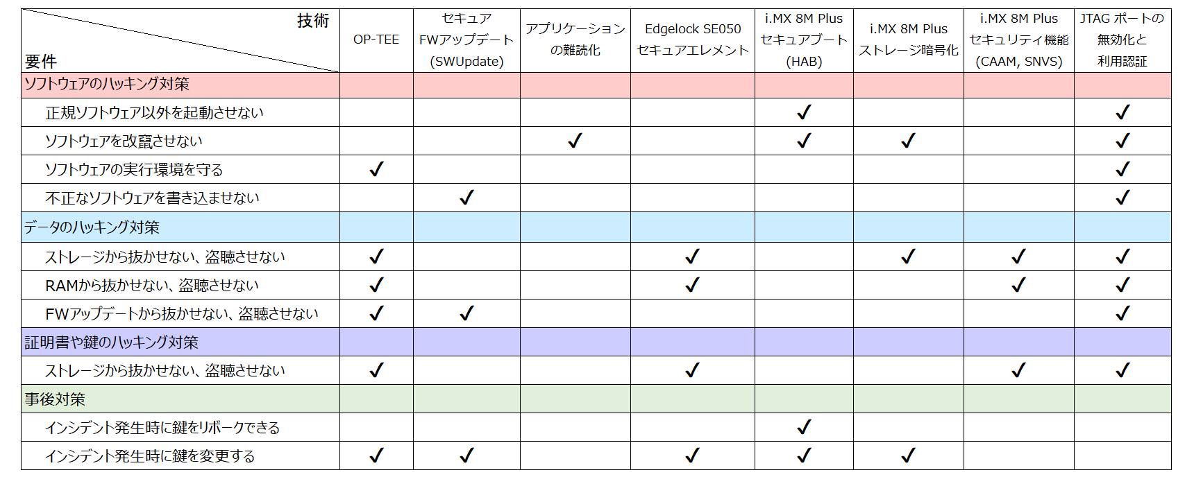 ./images/security_tech_vs_req.png