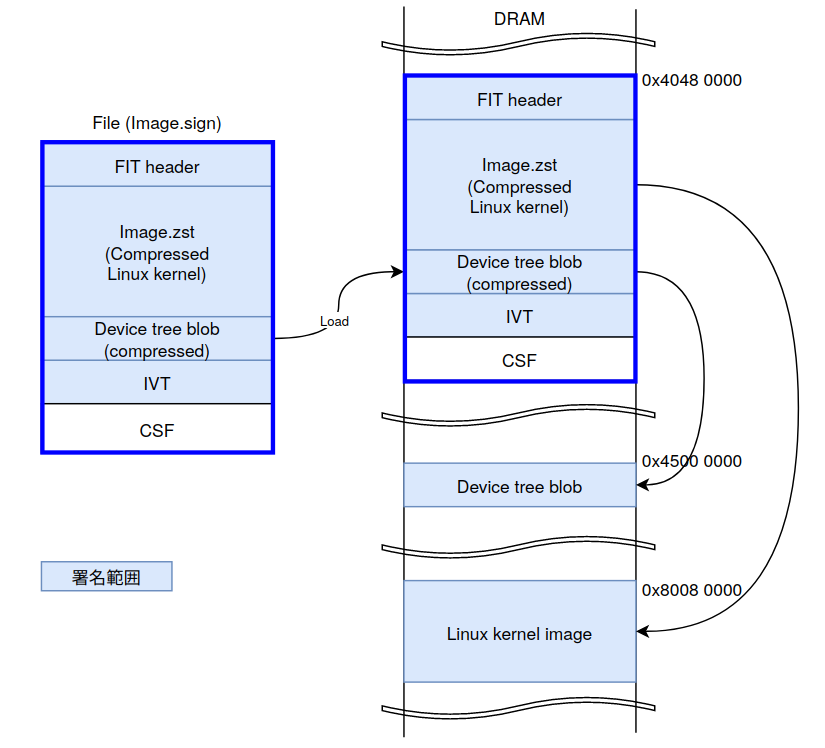 ./images/memmap_secureboot_linux.png