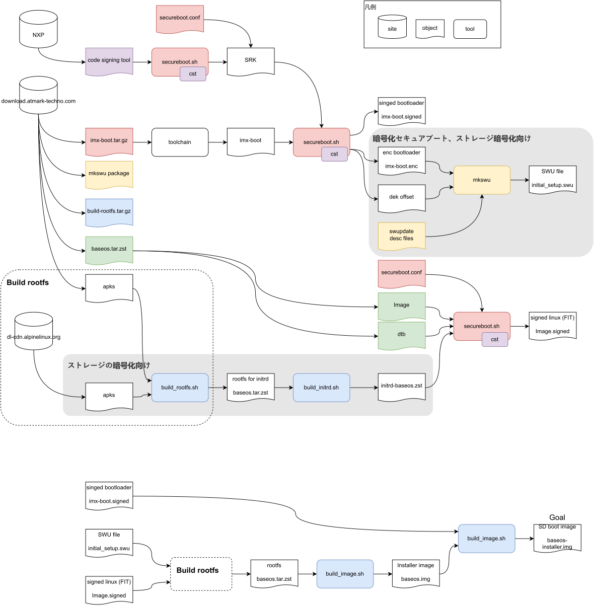 ./images/build-flow_storage-encryption.svg