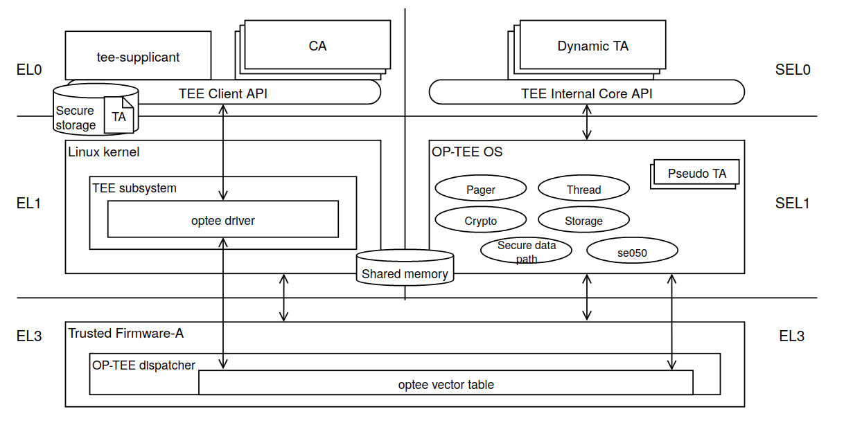 images/common-images/security/optee_system_diagram.png