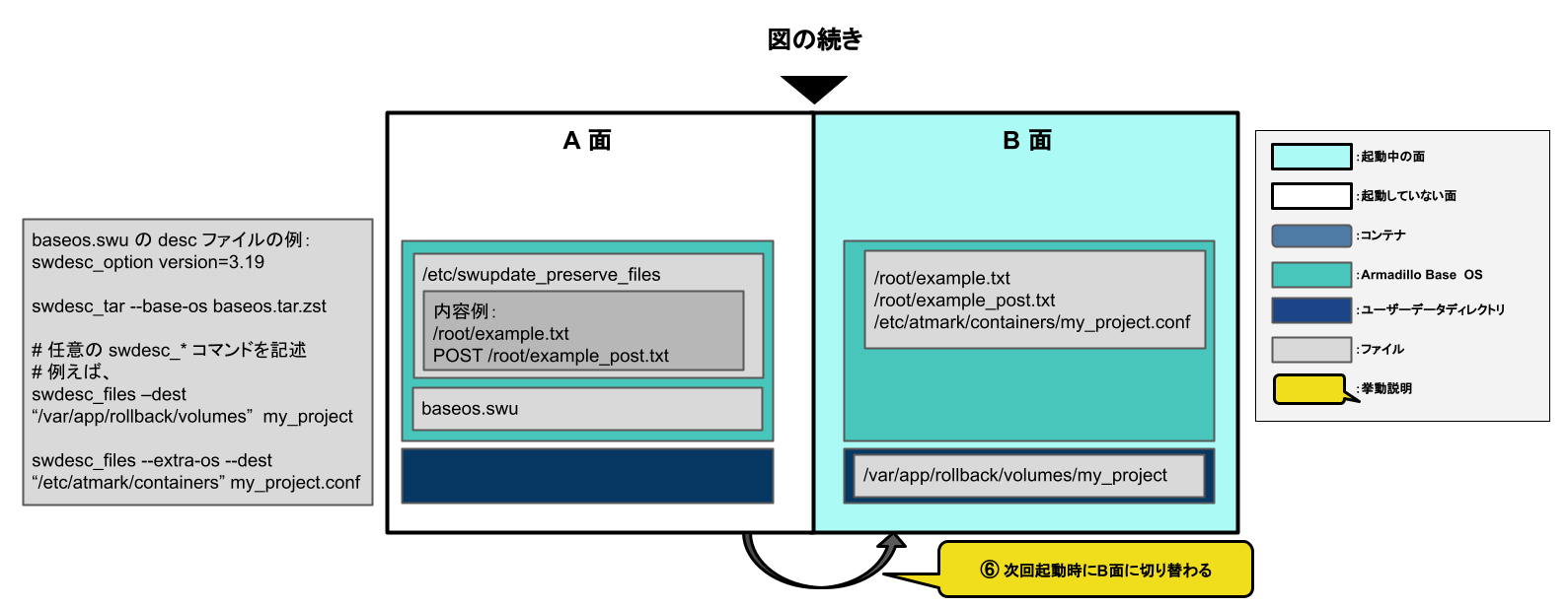 images/abos-images/swupdate/swupdate_boot_B_base_os.png