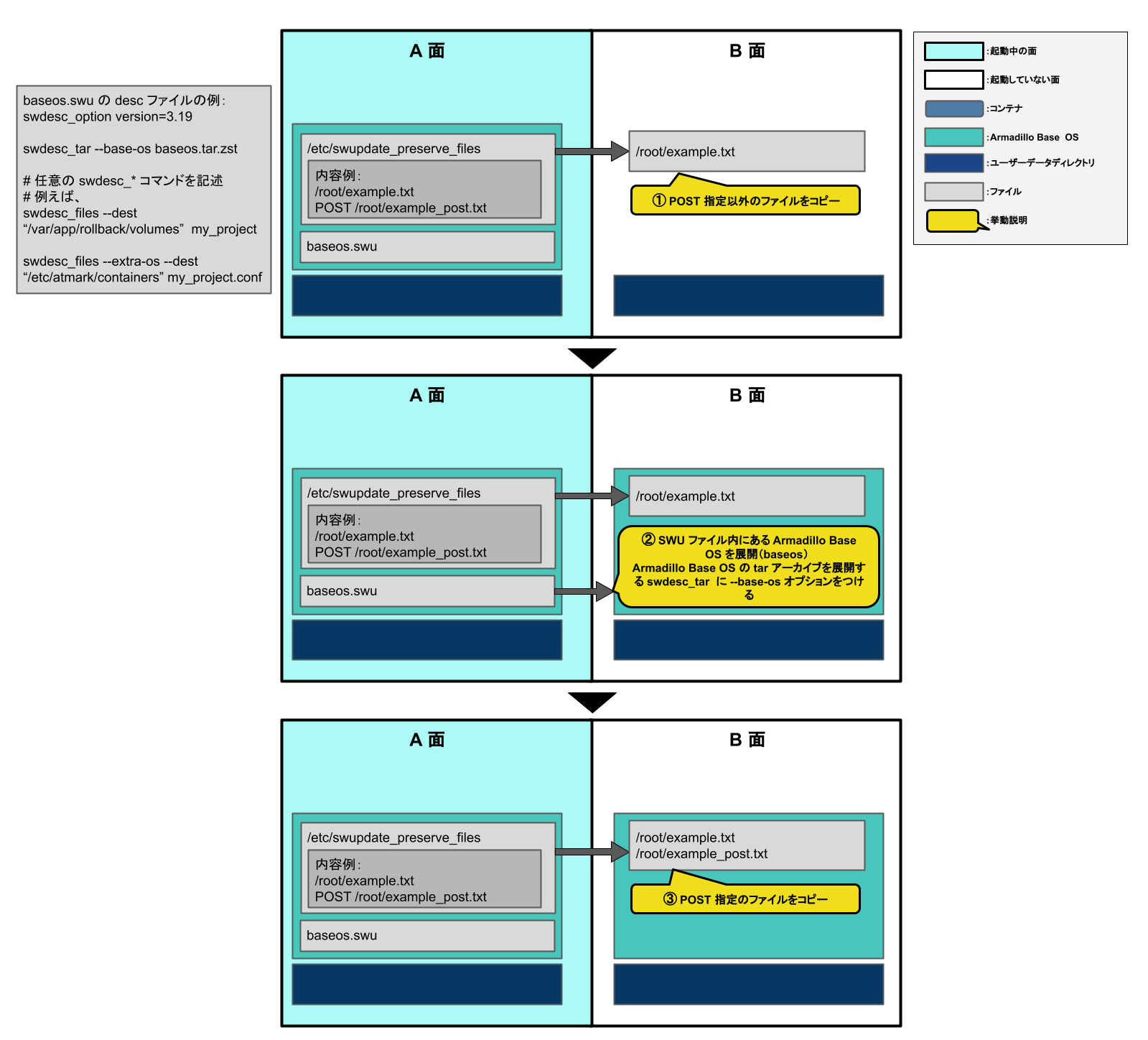 images/abos-images/swupdate/swupdate_copy_to_B_base_os.png