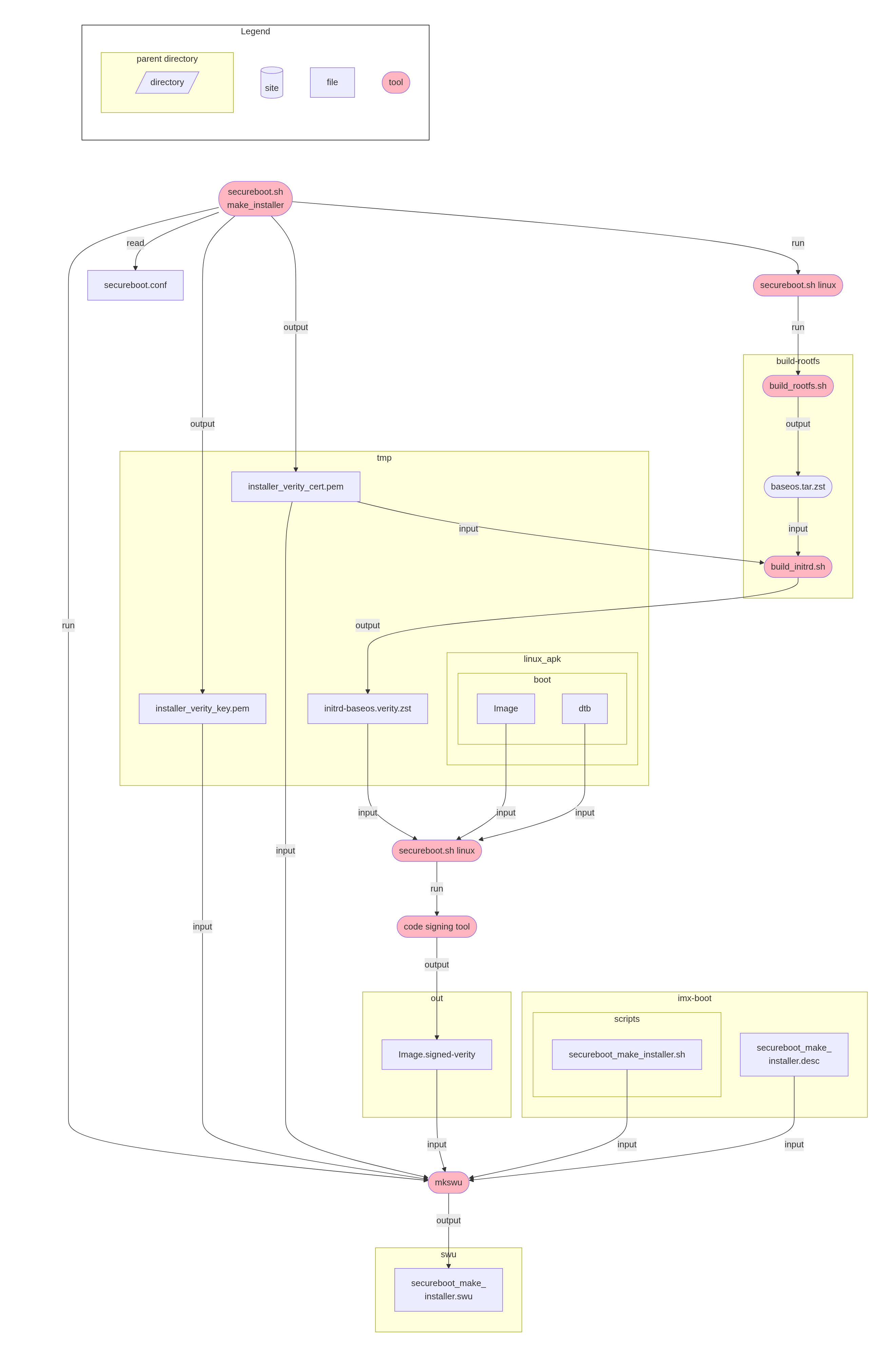 images/common-images/production/secureboot_make_installer_swu.png
