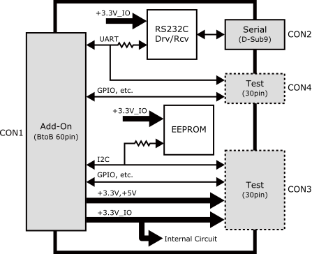 RS232Cアドオンモジュール ブロック図