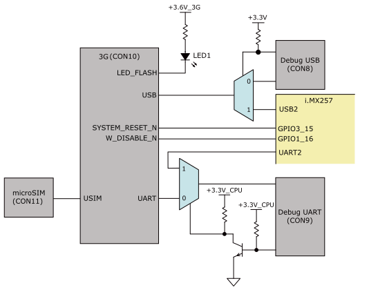 3Gインターフェース(CON10)周辺の構成