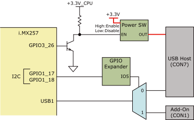 USBインターフェース(CON7)周辺の構成