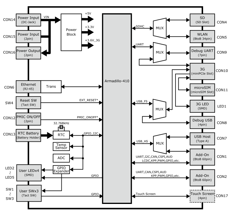Armadillo-IoTゲートウェイ ベースボード ブロック図