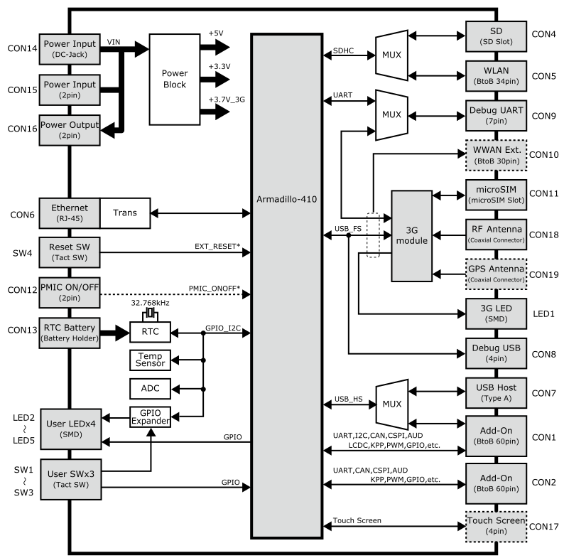 Armadillo-IoTゲートウェイ ベースボード ブロック図(AG421-D00Z、AG421-C00Z、AG421-C01Z、AG431-D00Z、AG431-C00Z、AG431-C01Z)点線のブロックは未実装となります。AG420-C00Z、AG430-C00Zの場合、3Gモジュール、CON8、CON11、CON18は未実装で、CON10が実装されます。