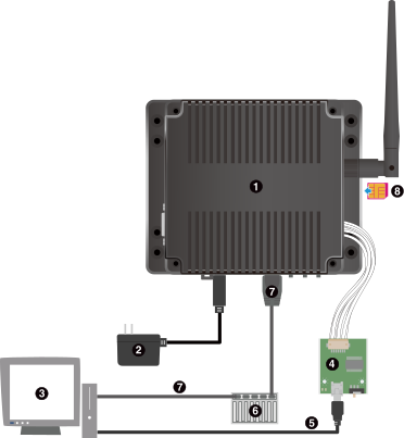 Armadillo-IoT ゲートウェイ スタンダードモデルの接続例