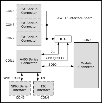 WLANインターフェースボード(AWL13対応)のブロック図