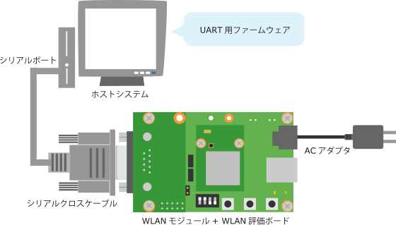 AWL13評価ボード接続図 (UART接続時)