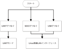 それぞれのインターフェースの接続