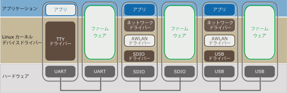 Armadillo WLAN アーキテクチャ