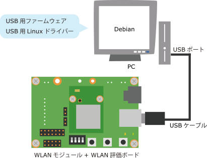 AWL13評価ボード接続図 (USB接続時)