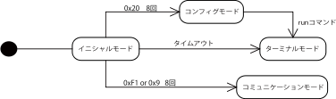 動作モードの状態遷移図