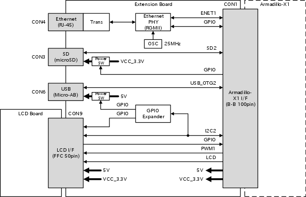 Armadillo-X1評価用拡張ボード ブロック図