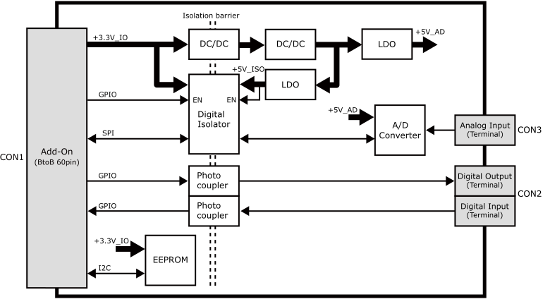 絶縁IOアドオンモジュール ブロック図