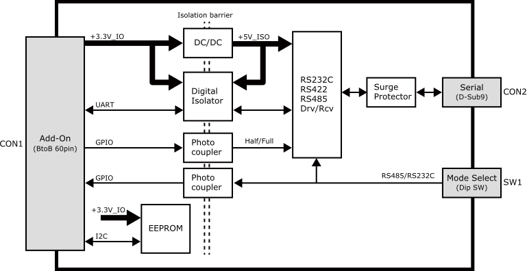 絶縁シリアルアドオンモジュール ブロック図