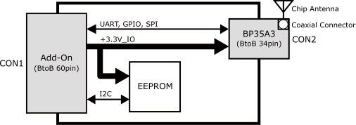 EnOceanアドオンモジュール ブロック図