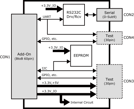 RS232Cアドオンモジュール ブロック図