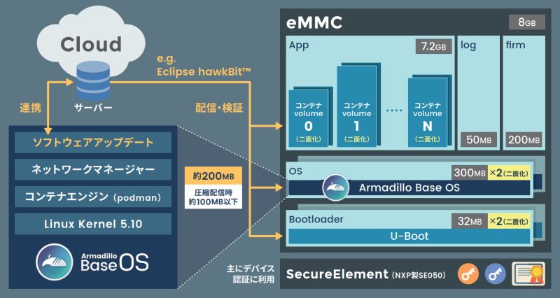 images/about-armadillo-base-os.png